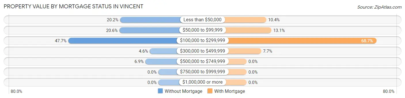 Property Value by Mortgage Status in Vincent