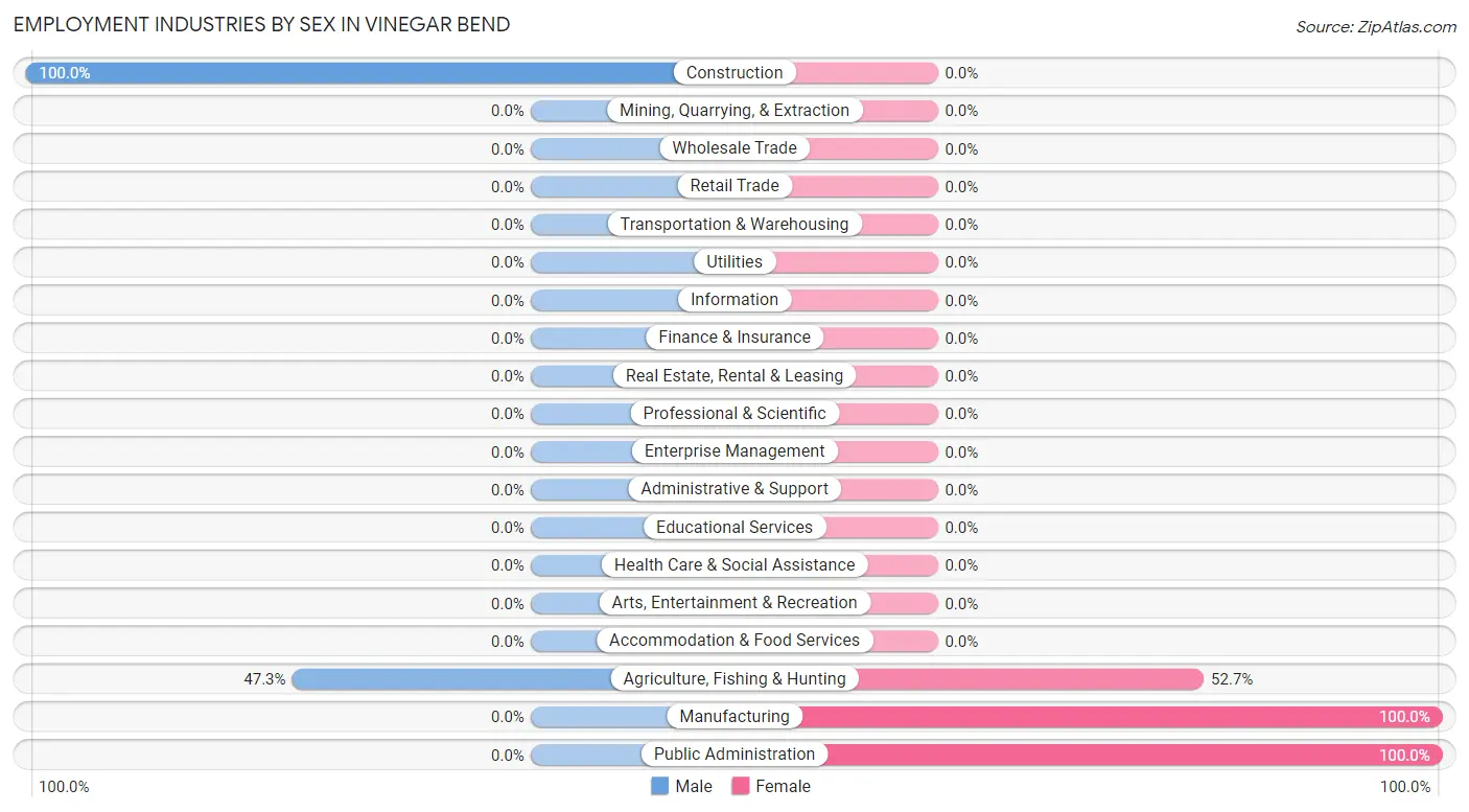 Employment Industries by Sex in Vinegar Bend