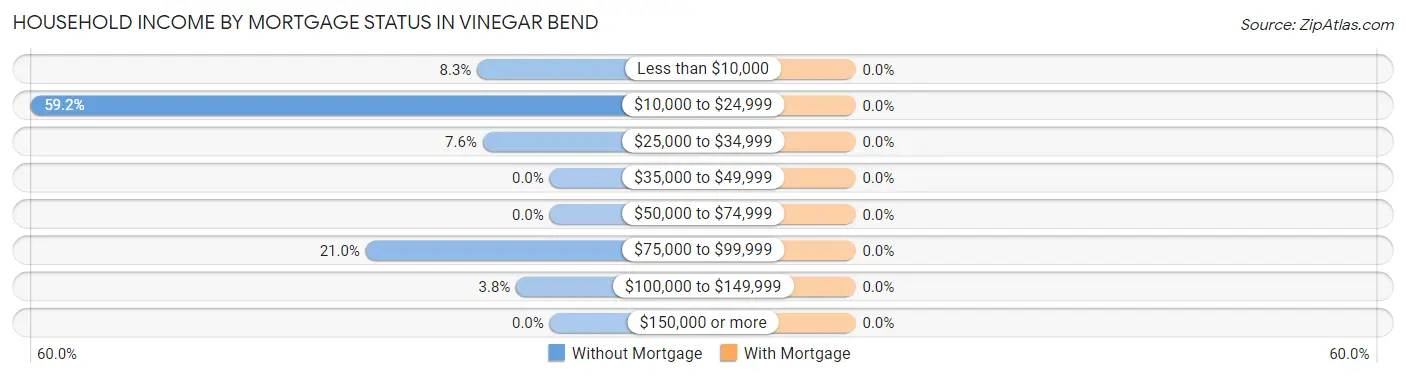 Household Income by Mortgage Status in Vinegar Bend