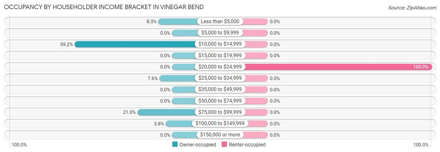 Occupancy by Householder Income Bracket in Vinegar Bend