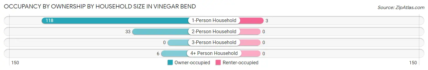 Occupancy by Ownership by Household Size in Vinegar Bend