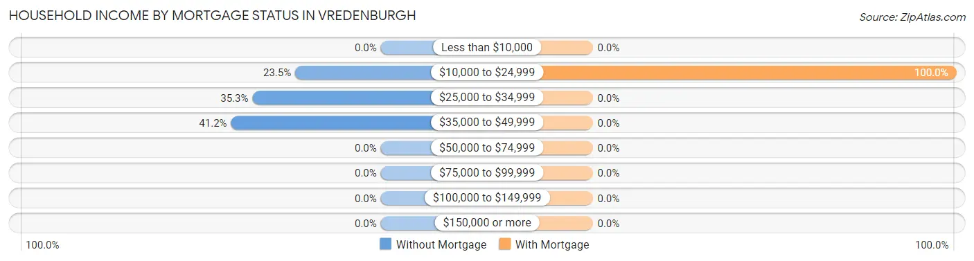 Household Income by Mortgage Status in Vredenburgh