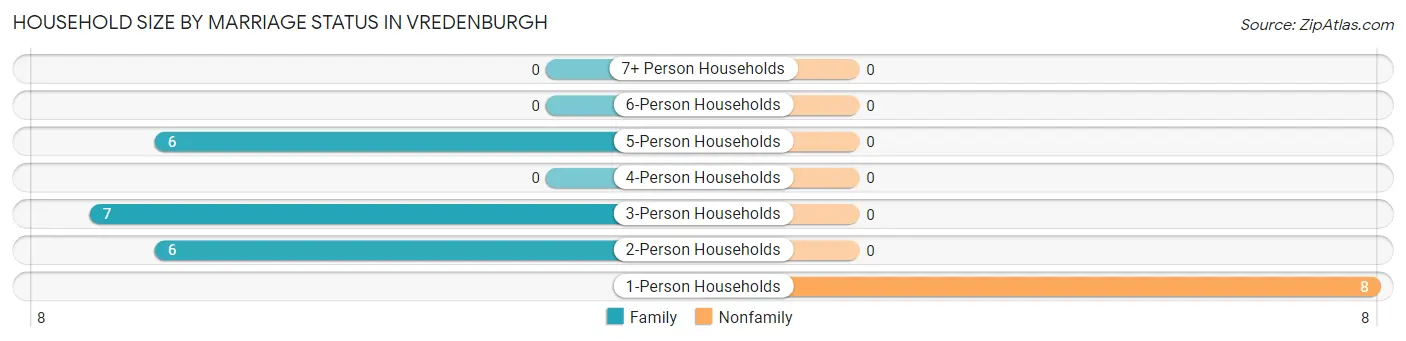 Household Size by Marriage Status in Vredenburgh