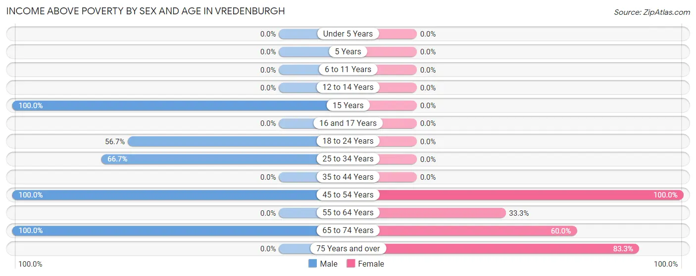 Income Above Poverty by Sex and Age in Vredenburgh