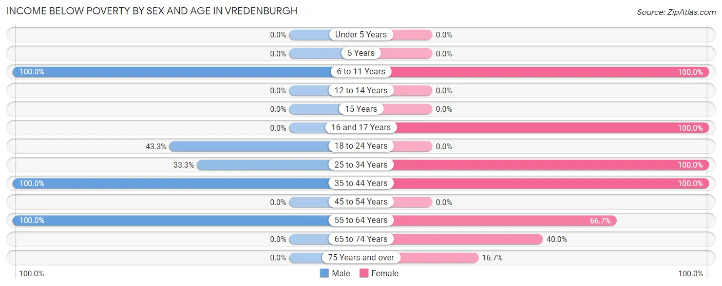 Income Below Poverty by Sex and Age in Vredenburgh