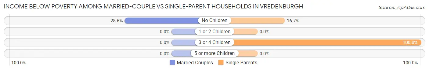 Income Below Poverty Among Married-Couple vs Single-Parent Households in Vredenburgh
