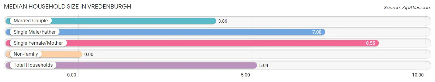 Median Household Size in Vredenburgh