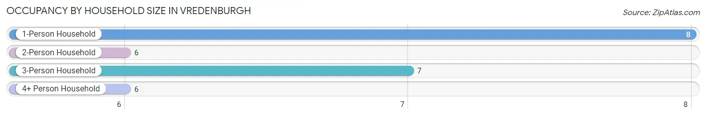 Occupancy by Household Size in Vredenburgh