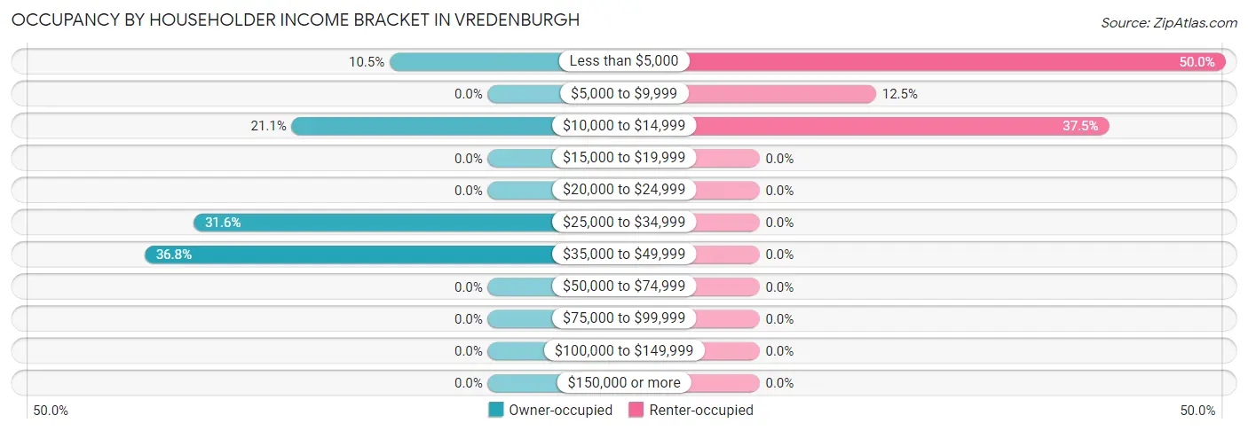 Occupancy by Householder Income Bracket in Vredenburgh