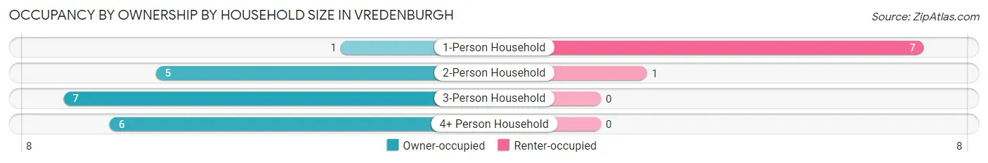 Occupancy by Ownership by Household Size in Vredenburgh