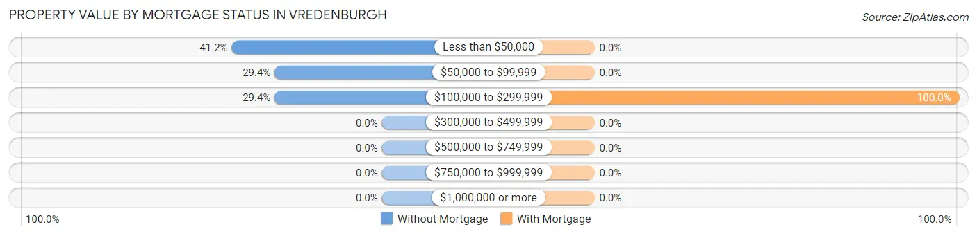 Property Value by Mortgage Status in Vredenburgh