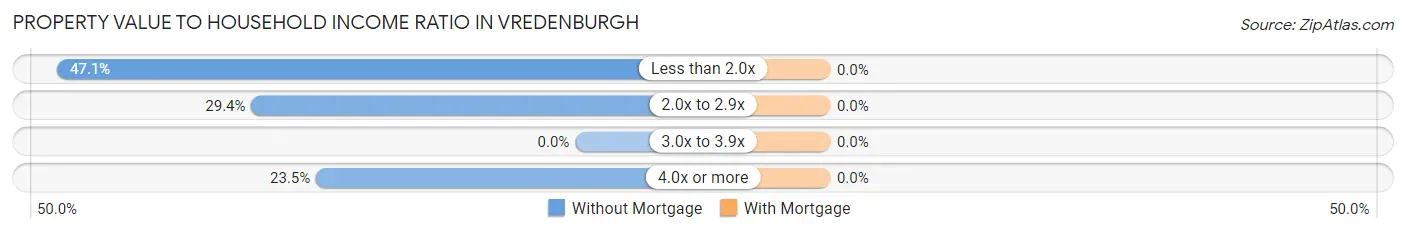 Property Value to Household Income Ratio in Vredenburgh