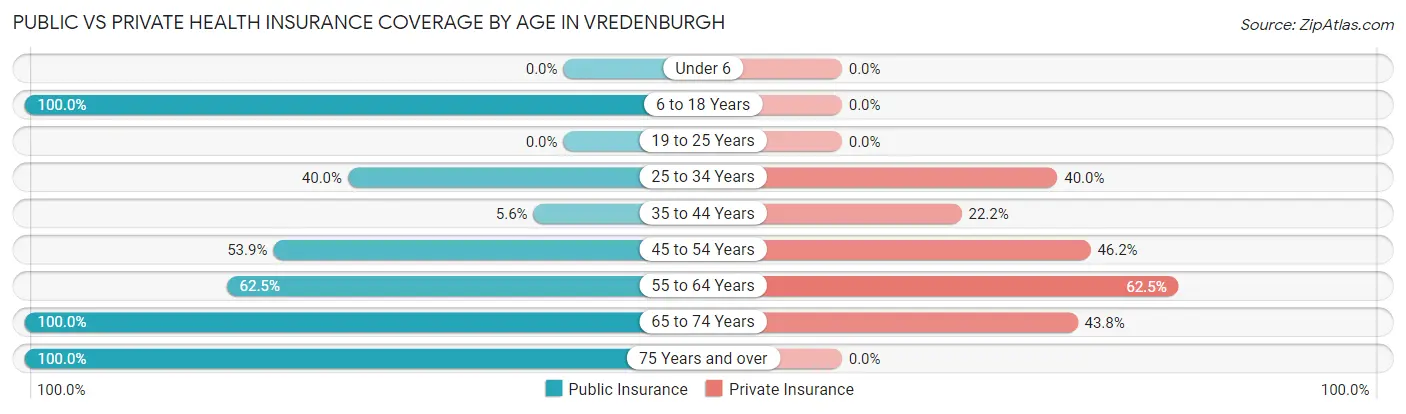 Public vs Private Health Insurance Coverage by Age in Vredenburgh