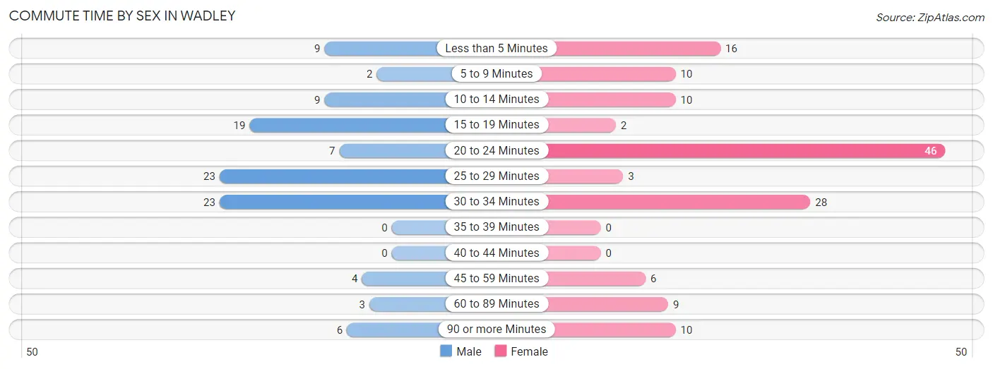 Commute Time by Sex in Wadley