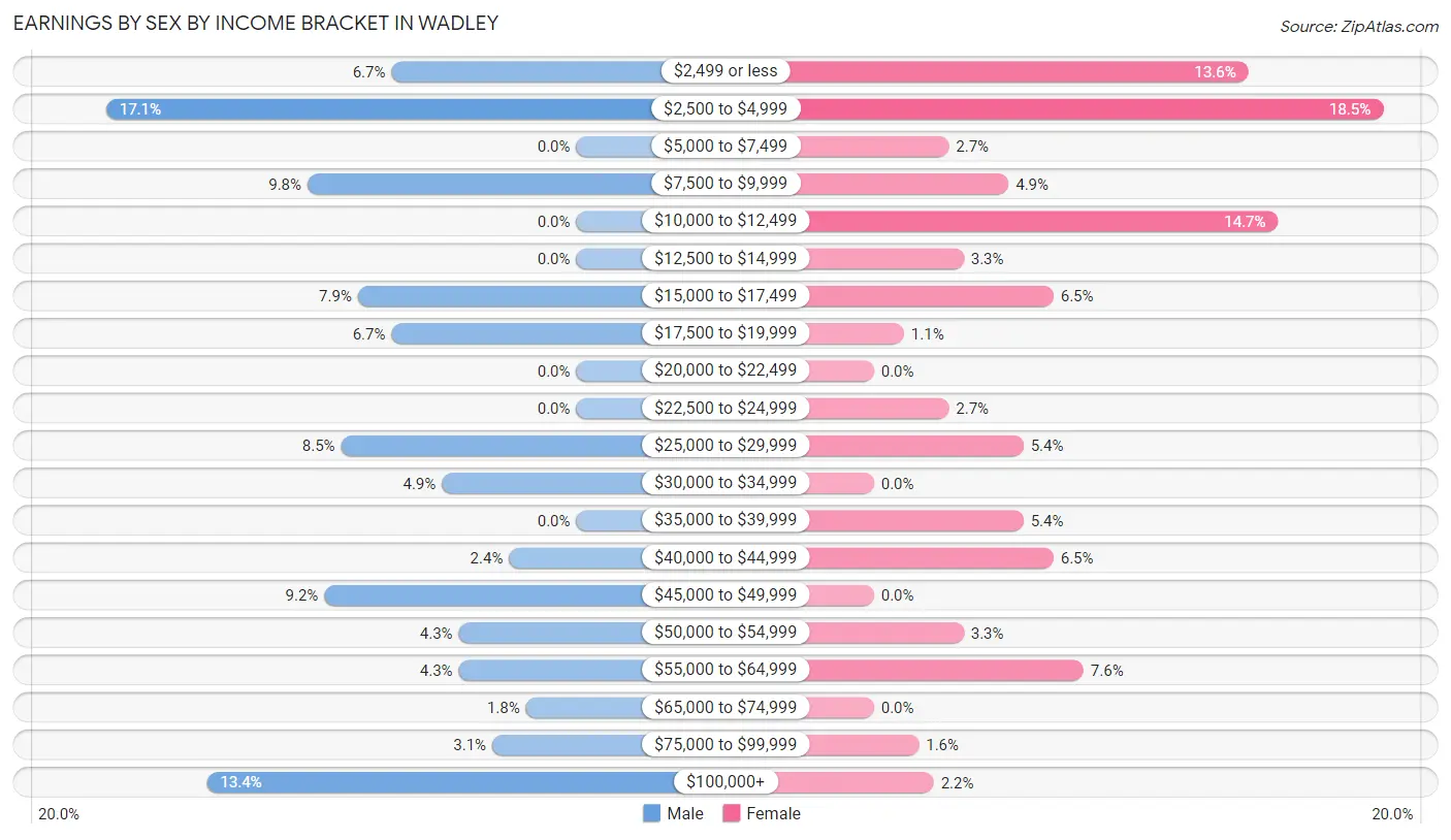 Earnings by Sex by Income Bracket in Wadley