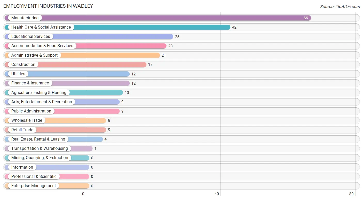 Employment Industries in Wadley