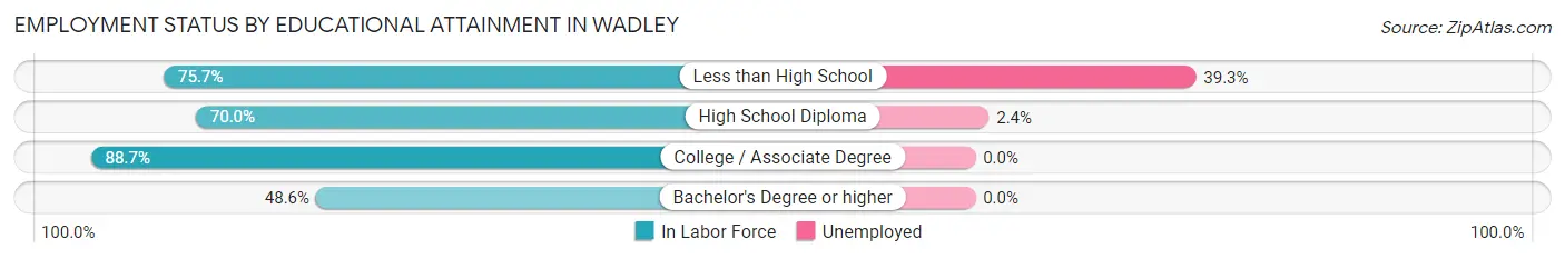 Employment Status by Educational Attainment in Wadley