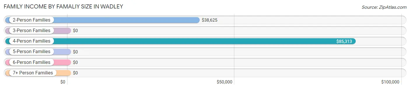 Family Income by Famaliy Size in Wadley