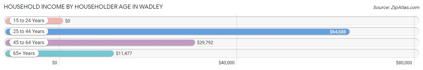 Household Income by Householder Age in Wadley