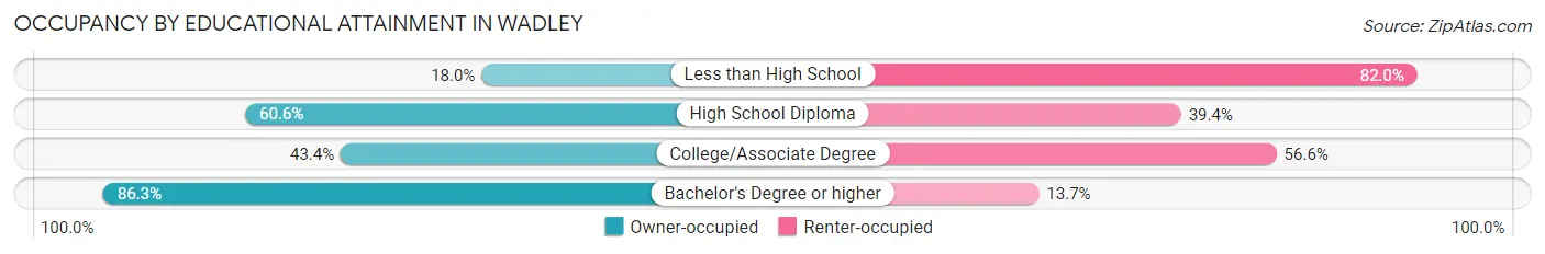 Occupancy by Educational Attainment in Wadley