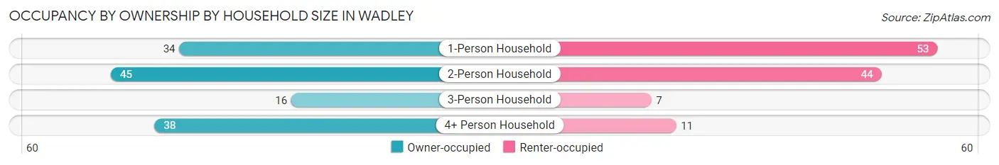 Occupancy by Ownership by Household Size in Wadley