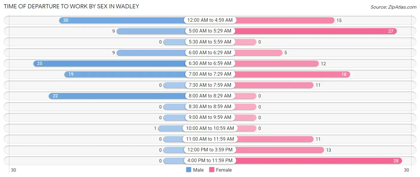 Time of Departure to Work by Sex in Wadley