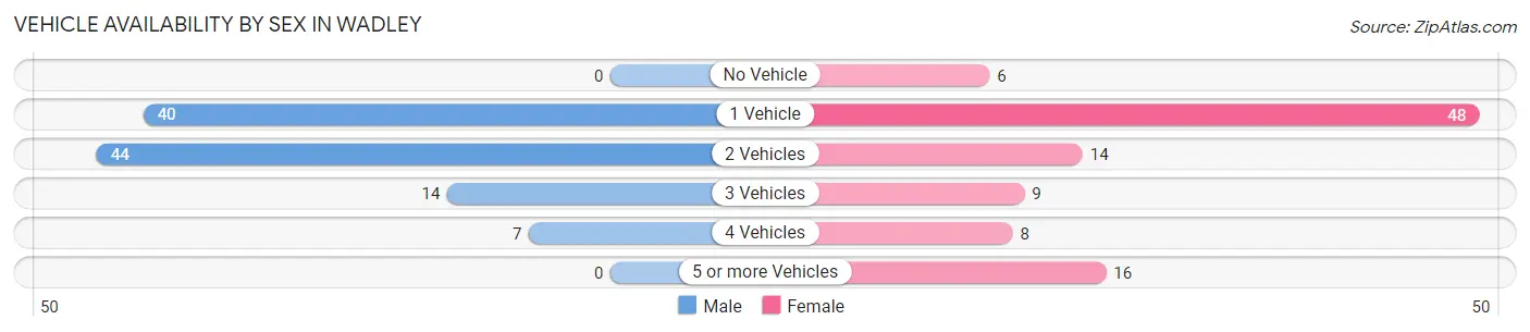 Vehicle Availability by Sex in Wadley