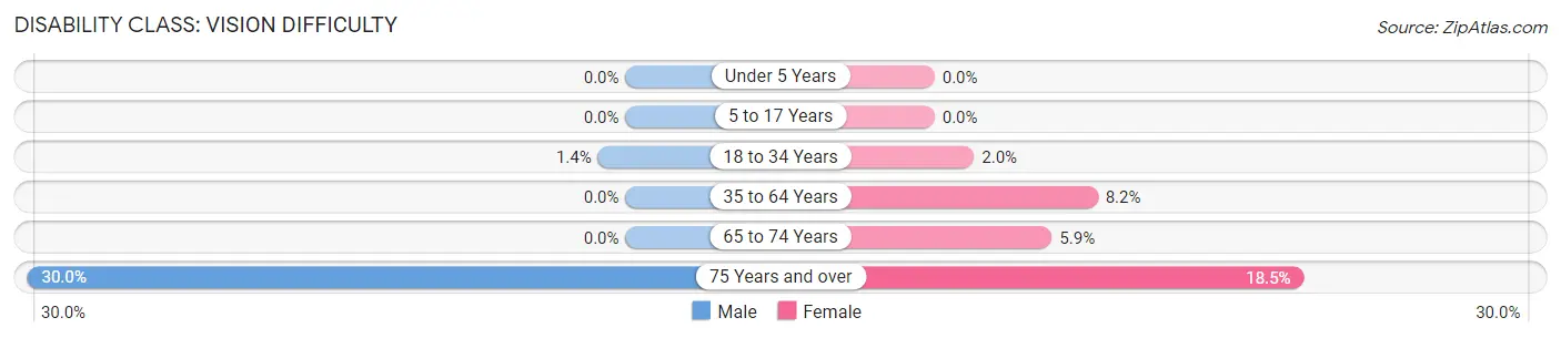 Disability in Wadley: <span>Vision Difficulty</span>