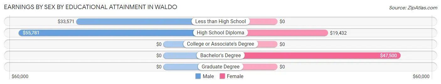 Earnings by Sex by Educational Attainment in Waldo