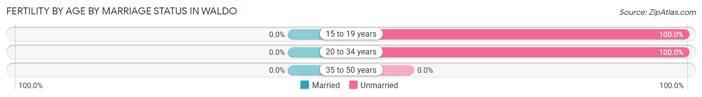 Female Fertility by Age by Marriage Status in Waldo