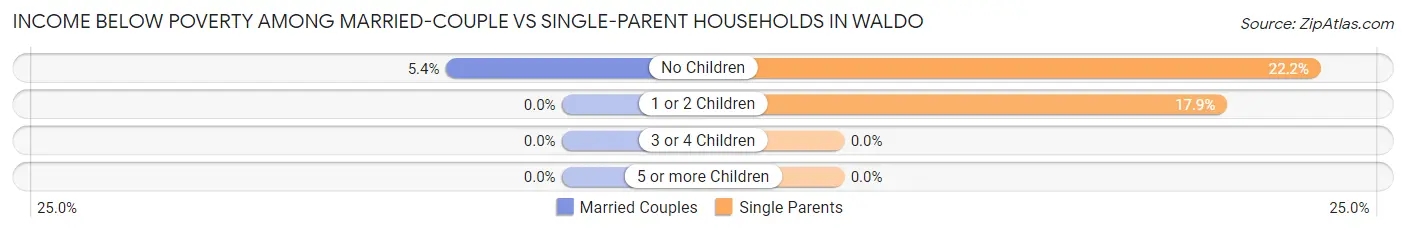 Income Below Poverty Among Married-Couple vs Single-Parent Households in Waldo
