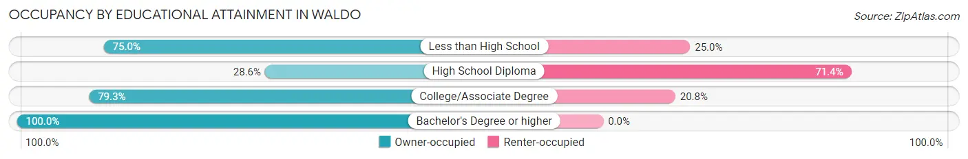 Occupancy by Educational Attainment in Waldo