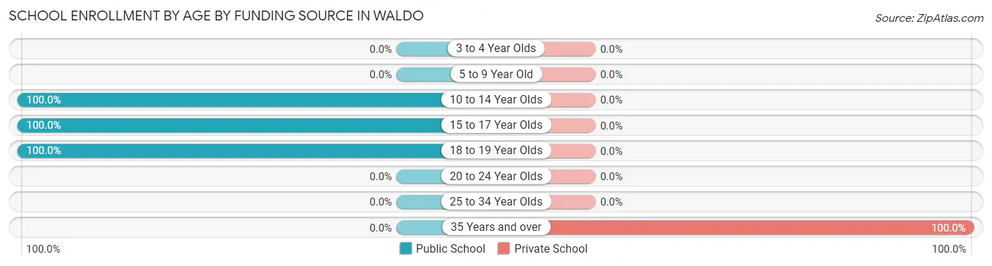 School Enrollment by Age by Funding Source in Waldo