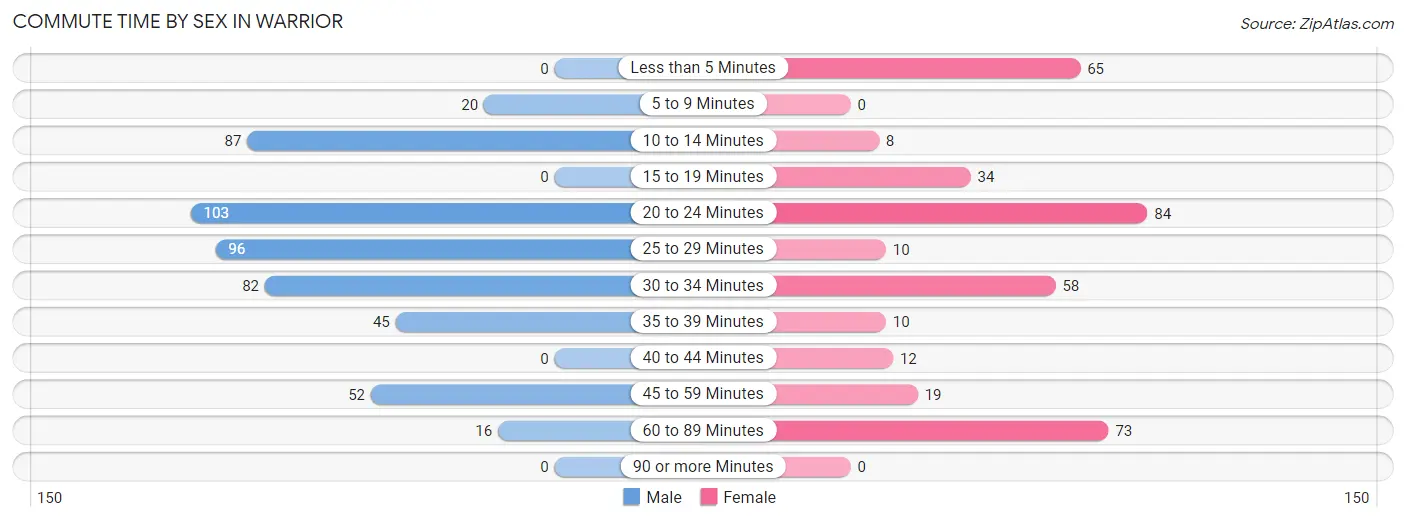 Commute Time by Sex in Warrior