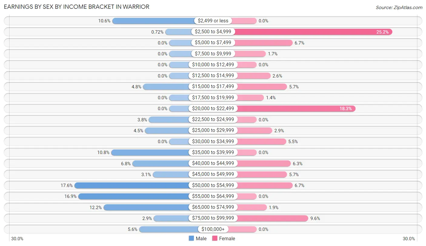 Earnings by Sex by Income Bracket in Warrior