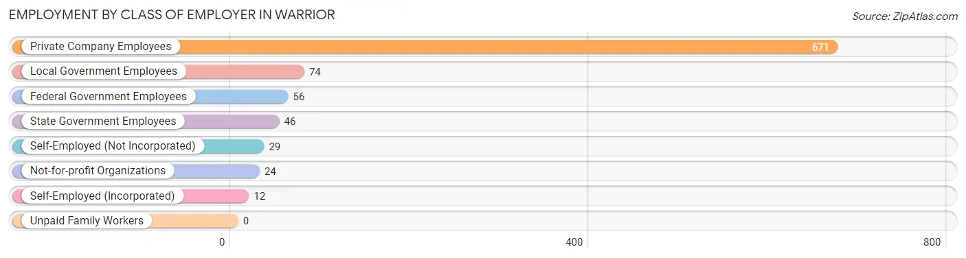 Employment by Class of Employer in Warrior