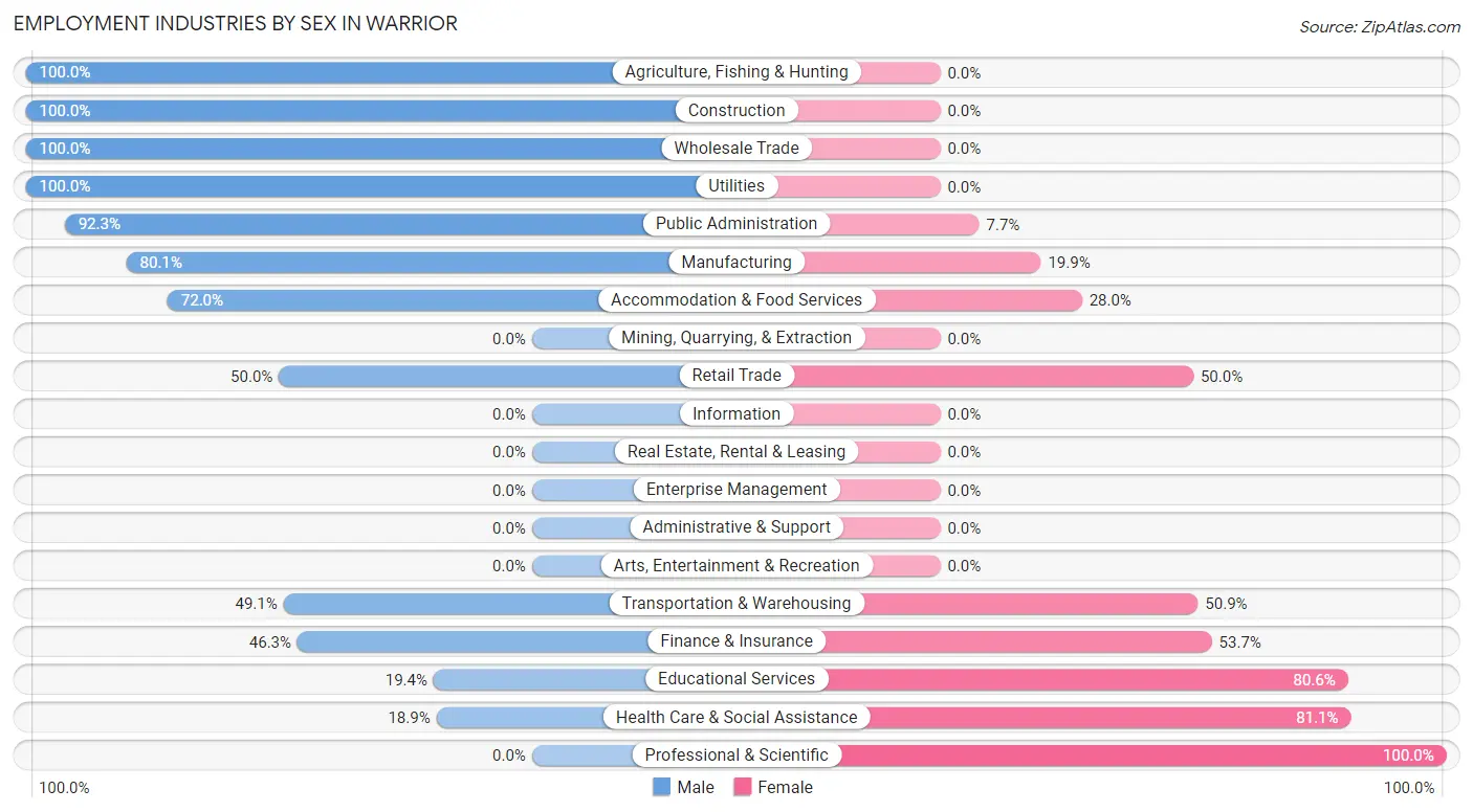 Employment Industries by Sex in Warrior