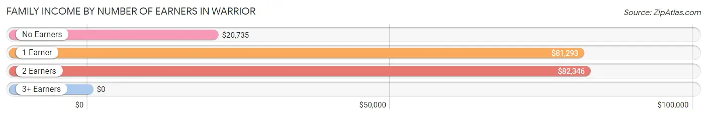 Family Income by Number of Earners in Warrior