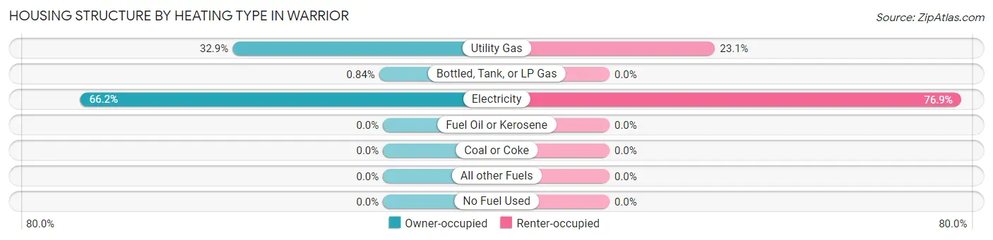 Housing Structure by Heating Type in Warrior