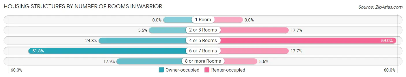 Housing Structures by Number of Rooms in Warrior