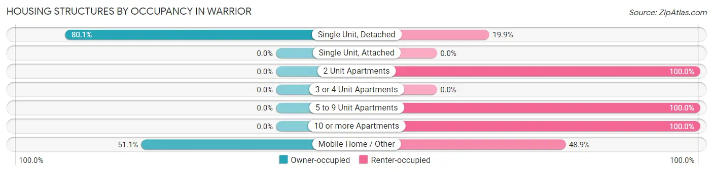 Housing Structures by Occupancy in Warrior