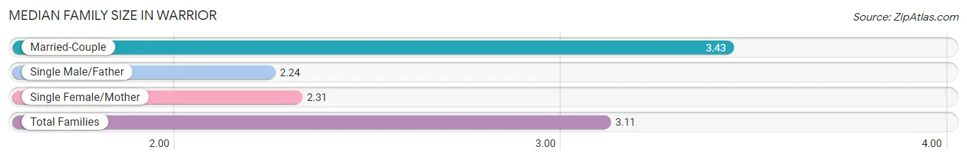 Median Family Size in Warrior