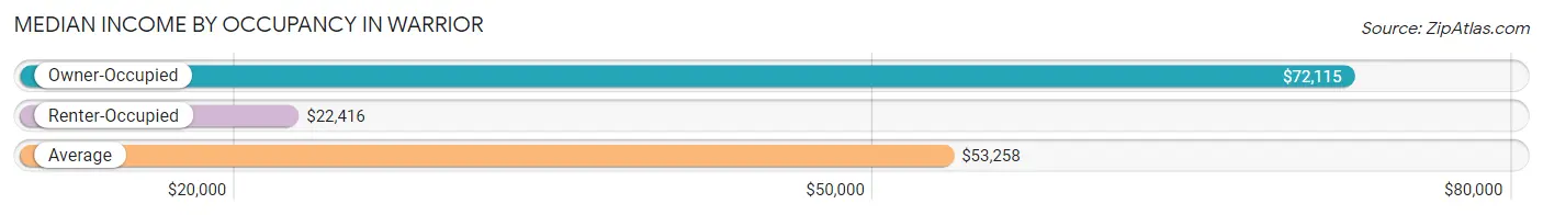 Median Income by Occupancy in Warrior