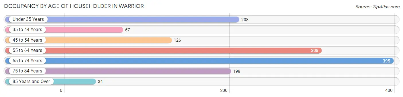 Occupancy by Age of Householder in Warrior