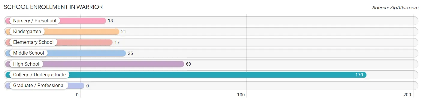 School Enrollment in Warrior