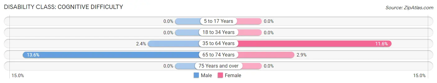 Disability in Waverly: <span>Cognitive Difficulty</span>