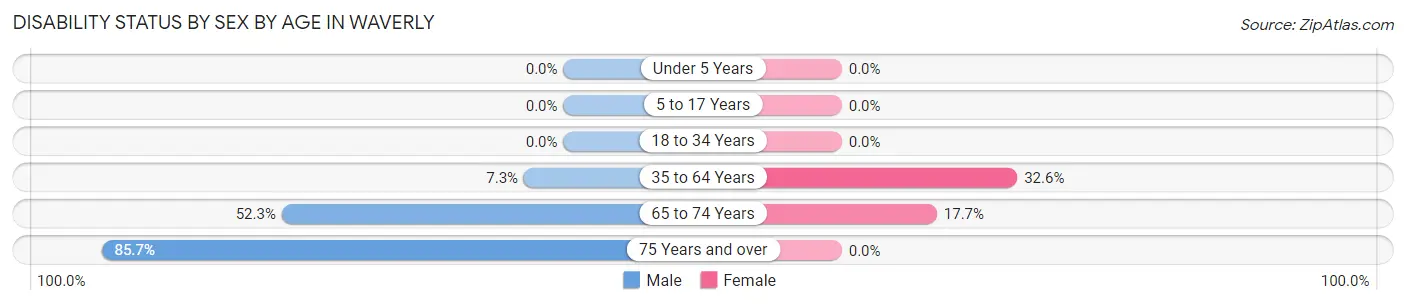 Disability Status by Sex by Age in Waverly