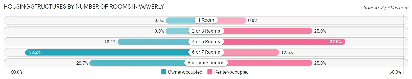 Housing Structures by Number of Rooms in Waverly