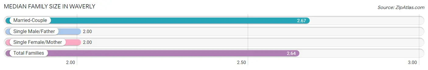 Median Family Size in Waverly