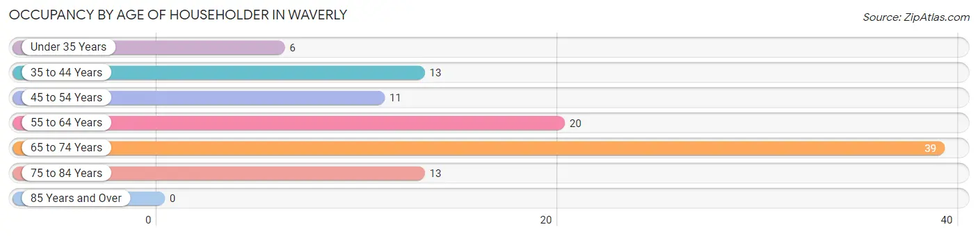 Occupancy by Age of Householder in Waverly